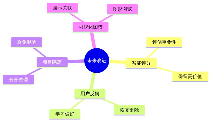 Auto-Dream 未来演进方向:智能评分、增量整理、跨会话学习