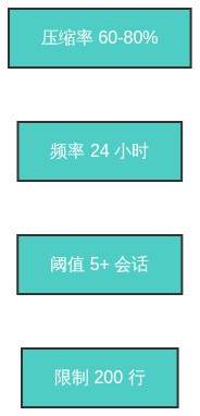 Auto-Dream 关键指标:压缩率、整理时间、记忆质量评分