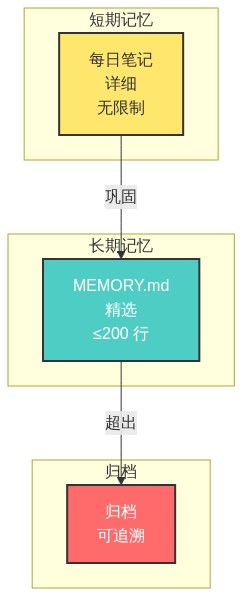 AI 记忆分层模型:短期记忆、长期记忆、归档记忆的层次结构
