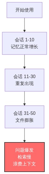 AI 记忆膨胀问题示意图:重复记录、文件增长、检索效率下降