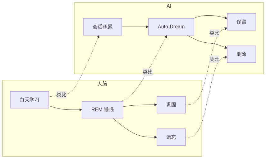 人脑 REM 睡眠与 AI Auto-Dream 记忆整理对比图