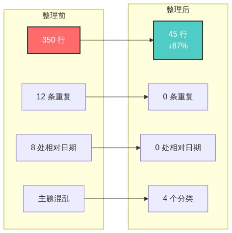 Auto-Dream 整理前后对比:记忆文件行数减少、结构优化